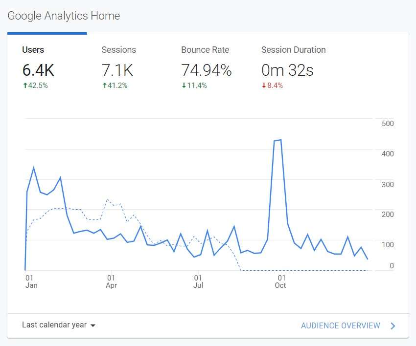 tomdestudio.com analytics stats as of aug 24 2022 1