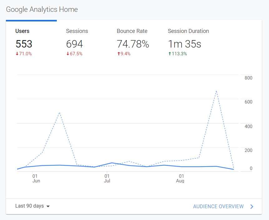 tomdestudio.com analytics stats as of aug 24 2022 2